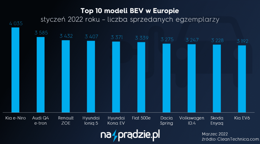 Rekordowe sprzedaże elektryków w lutym mimo spadku miesięcznego