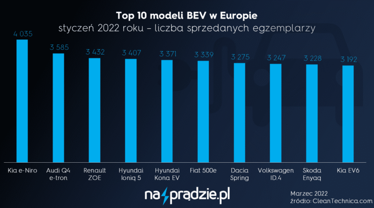 Rekordowe sprzedaże elektryków w lutym mimo spadku miesięcznego