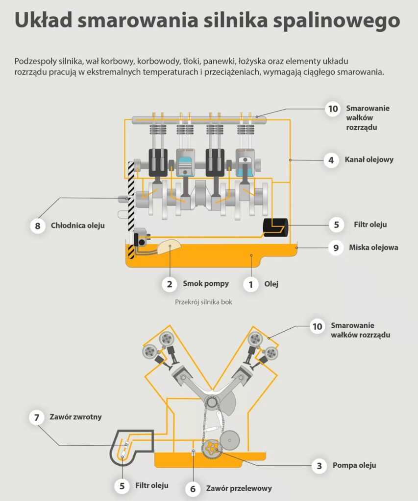 Diagram układu smarowania silnika spalinowego przedstawiający kluczowe elementy, takie jak pompa oleju, filtr oleju, kanały olejowe oraz smarowanie wałka rozrządu w konfiguracjach rzędowych i widlastych.