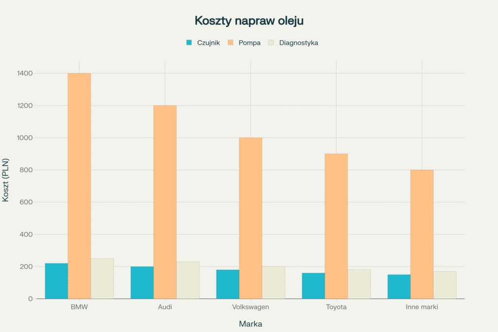 Średnie koszty napraw kontrolki oleju według marek samochodów
